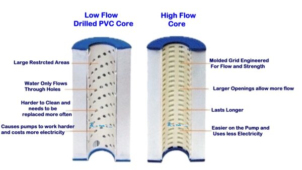 High Flow Core versus a Drilled PVC Core