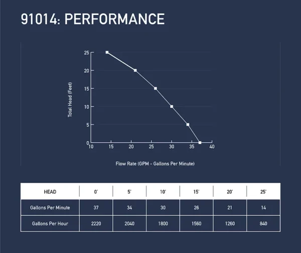 Utility Pump Performance Graph